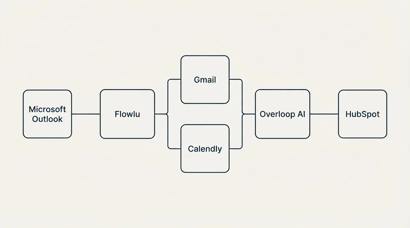 Integration flow: Integration Ecosystem (Flowlu, Overloop AI, Gmail, Calendly)