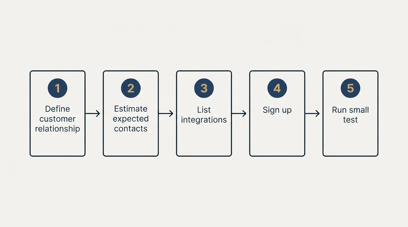 Step sequence: Getting Started Checklist (Define customer relationship, Estimate expected contacts, List integrations, Sign up)