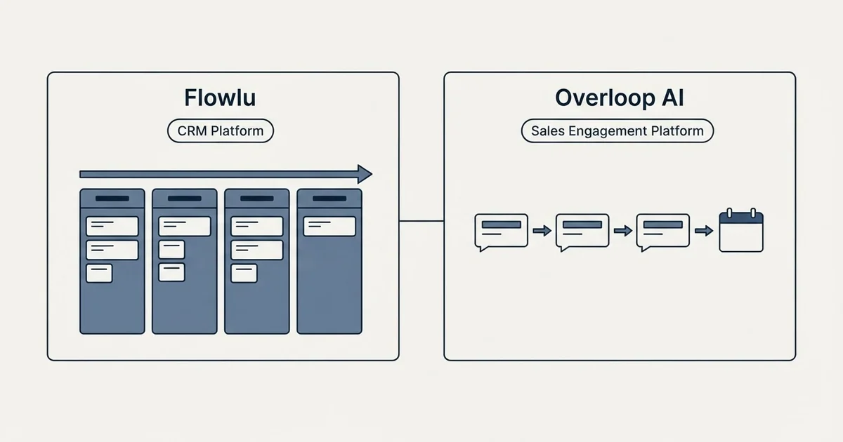 Side-by-side panels: Flowlu vs Overloop AI (CRM Platform, Sales Engagement Platform)