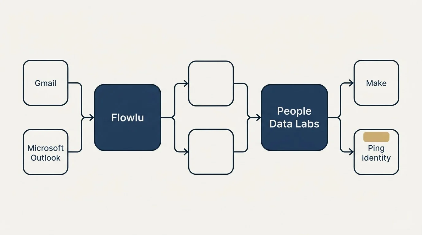 Integration schematic: Integration Ecosystem (Flowlu, People Data Labs, Gmail, Make)