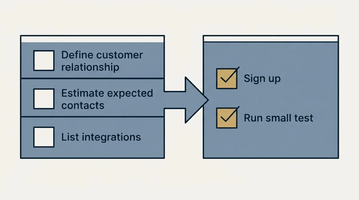 Before-and-after steps: Getting Started Checklist (Define customer relationship, Estimate expected contacts, List integrations, Sign up)