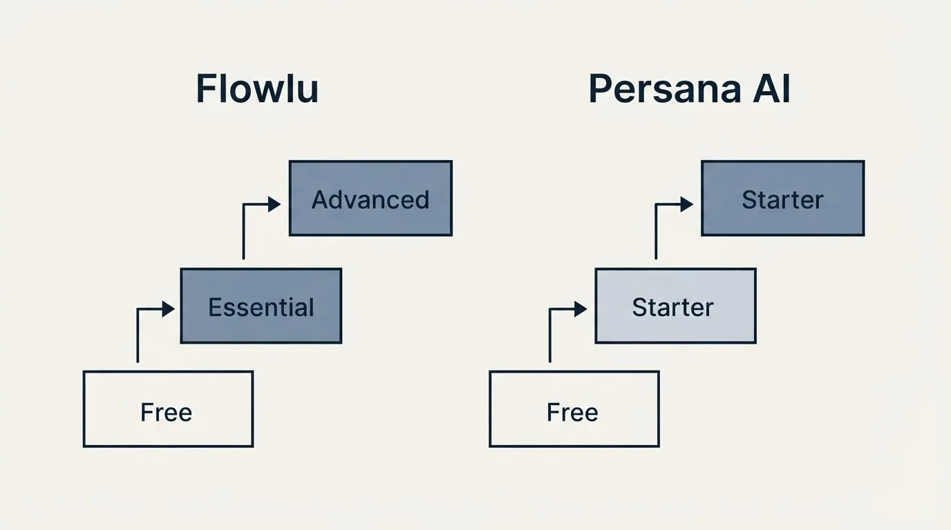 Pricing ladder: Pricing Comparison (Flowlu, Persana AI, Free, Essential)