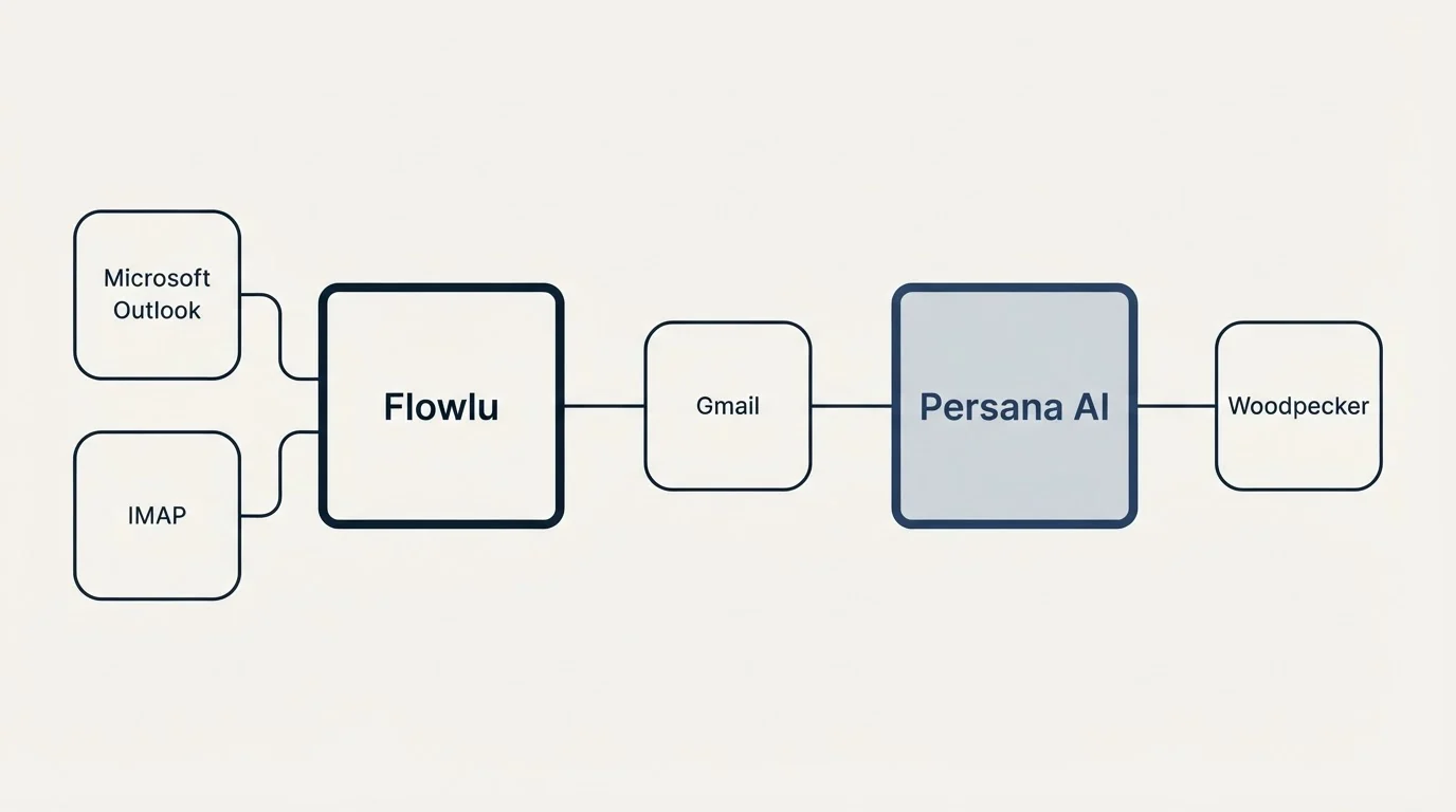 Integration schematic: Integration Ecosystem (Flowlu, Persana AI, Gmail, Microsoft Outlook)