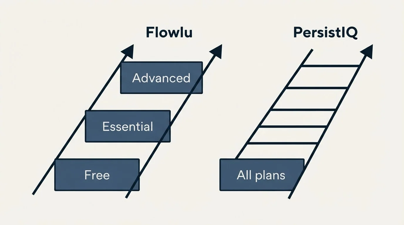 Pricing ladder: Pricing Comparison (Flowlu, PersistIQ, Free, All plans)