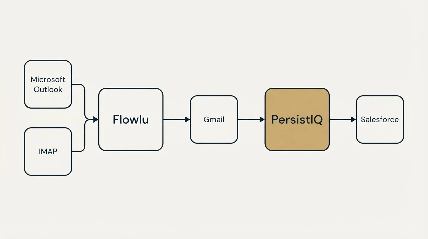 Integration schematic: Integration Ecosystem (Flowlu, PersistIQ, Gmail, Microsoft Outlook)