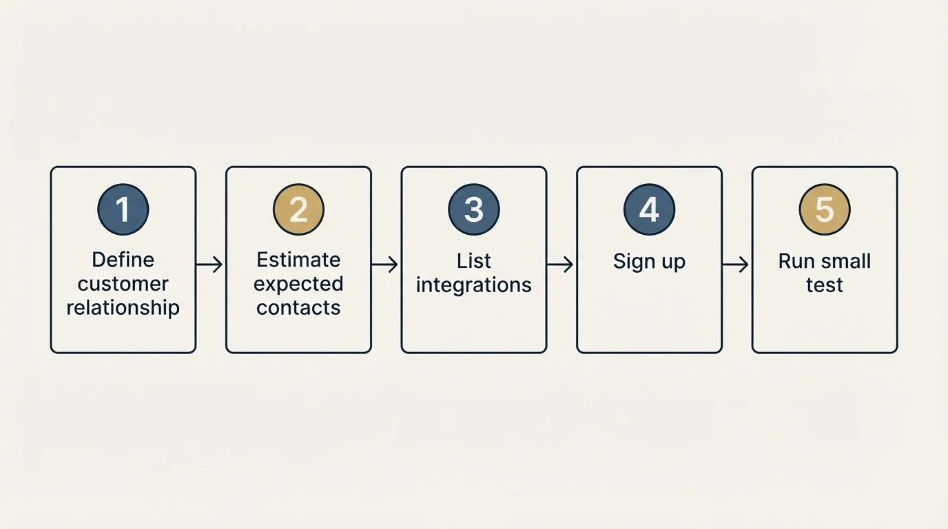 Step sequence: Getting Started Checklist (Define customer relationship, Estimate expected contacts, List integrations, Sign up)