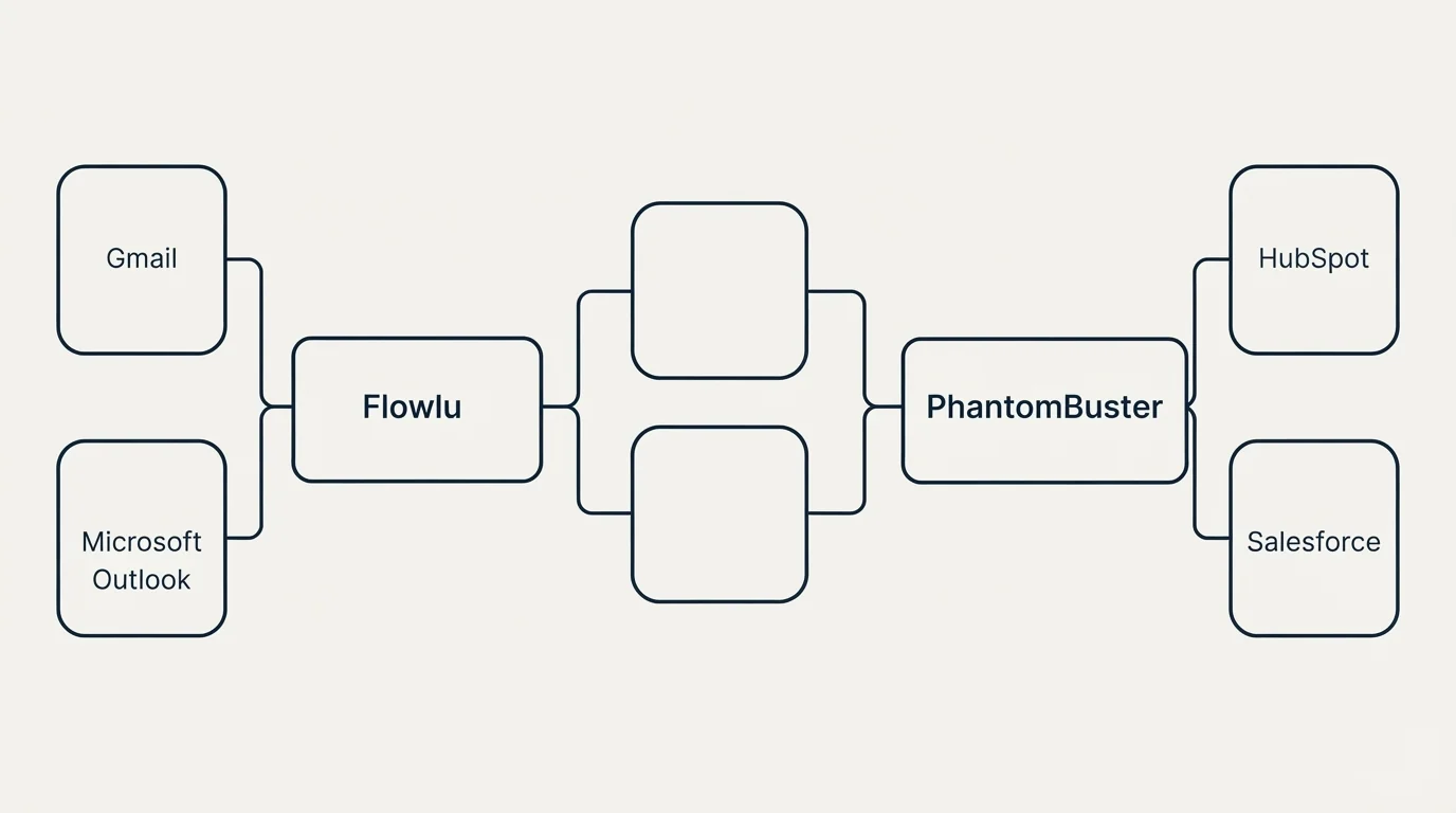 Integration schematic: Integration Ecosystem (Flowlu, PhantomBuster, Gmail, HubSpot)