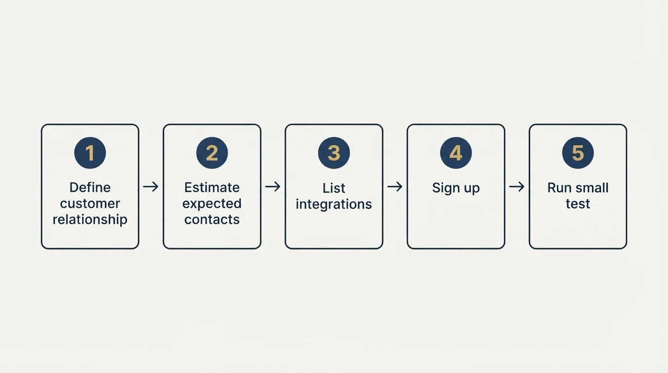 Step sequence: Getting Started Checklist (Define customer relationship, Estimate expected contacts, List integrations, Sign up)