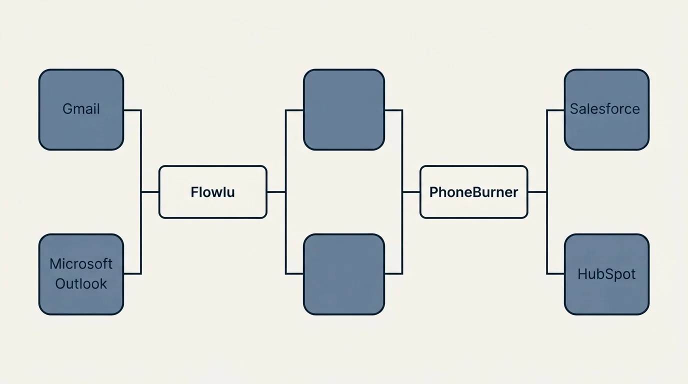 Integration flow: Integration Ecosystem (Flowlu, PhoneBurner, Gmail, Salesforce)