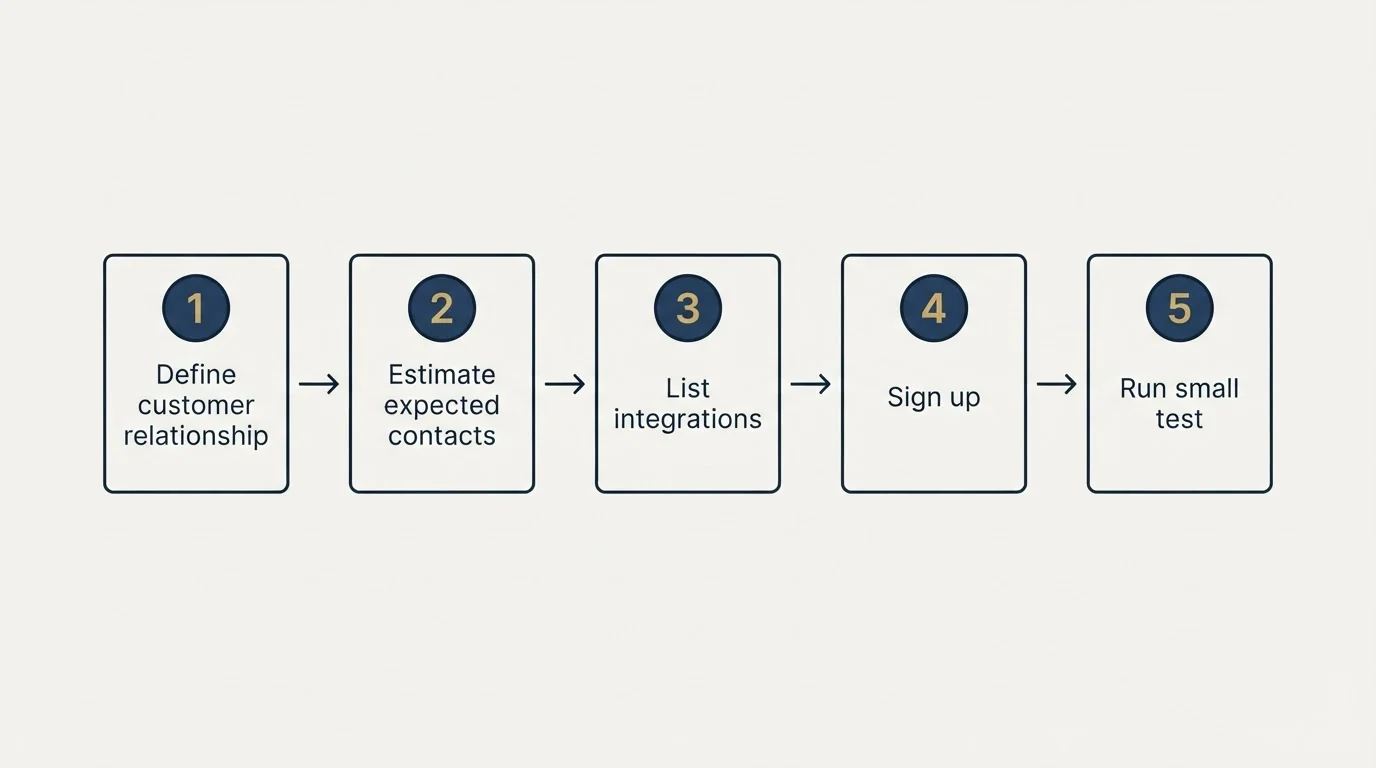 Step sequence: Getting Started Checklist (Define customer relationship, Estimate expected contacts, List integrations, Sign up)