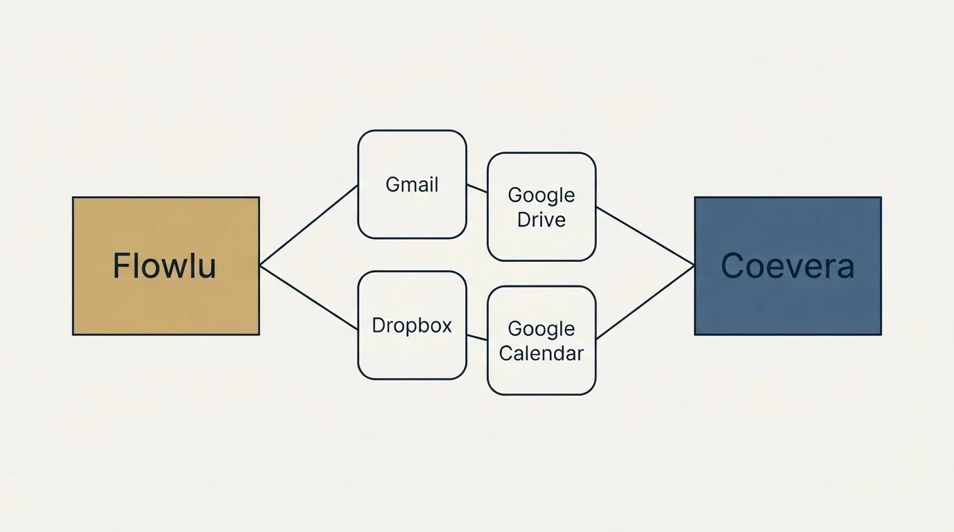 Integration schematic: Integration Ecosystem (Flowlu, Coevera, Gmail, Google Drive)