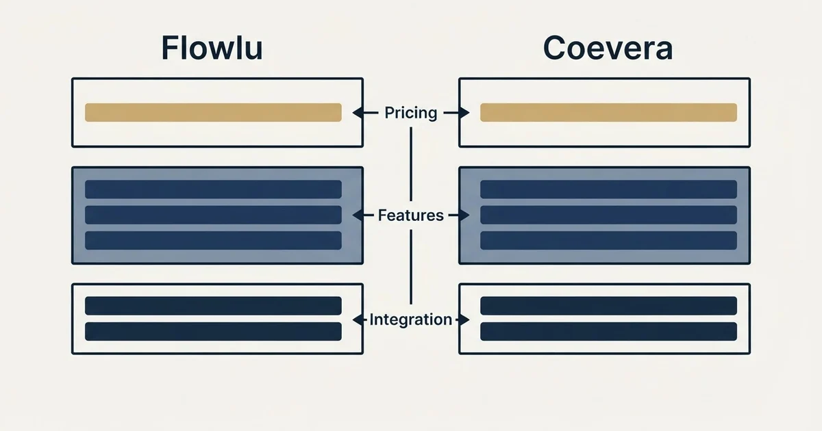 Comparison panel: Flowlu vs Coevera (Pricing, Features, Integration)