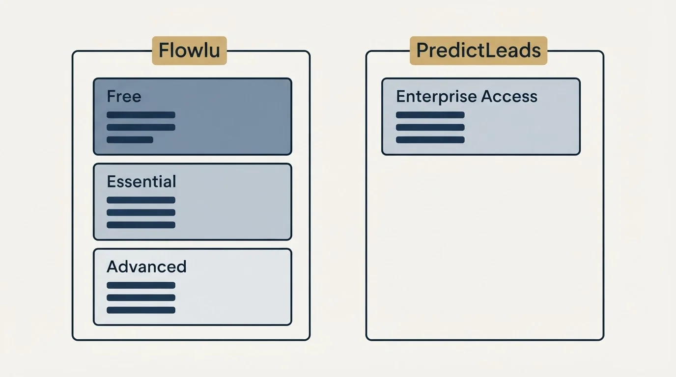 Pricing panels: Pricing Comparison (Flowlu, PredictLeads, Free, Enterprise Access)