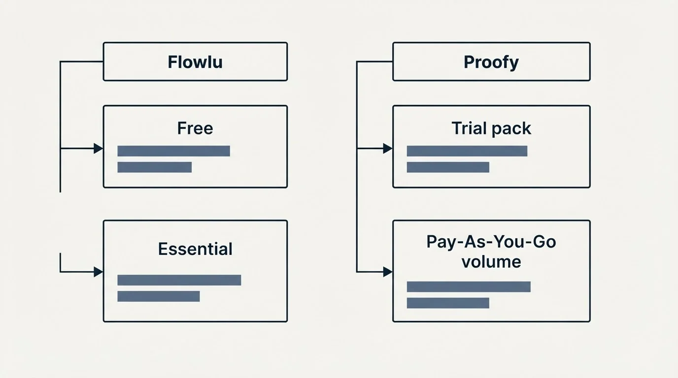 Pricing table: Pricing Comparison (Flowlu, Proofy, Free, Trial pack)