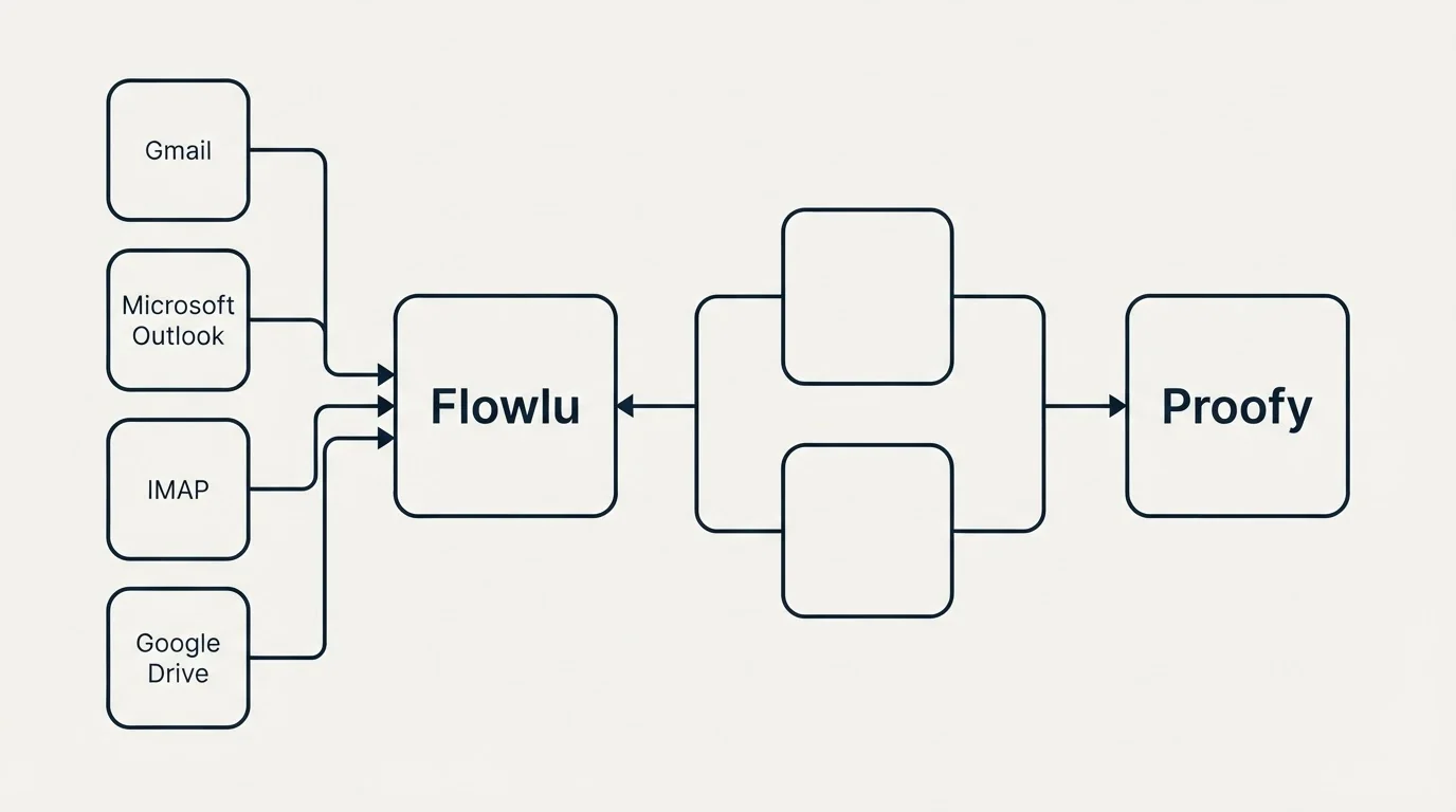 Integration schematic: Integration Ecosystem (Flowlu, Proofy, Gmail, Microsoft Outlook)