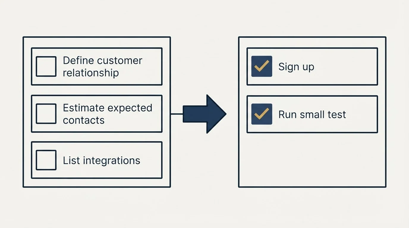 Before-and-after steps: Getting Started Checklist (Define customer relationship, Estimate expected contacts, List integrations, Sign up)