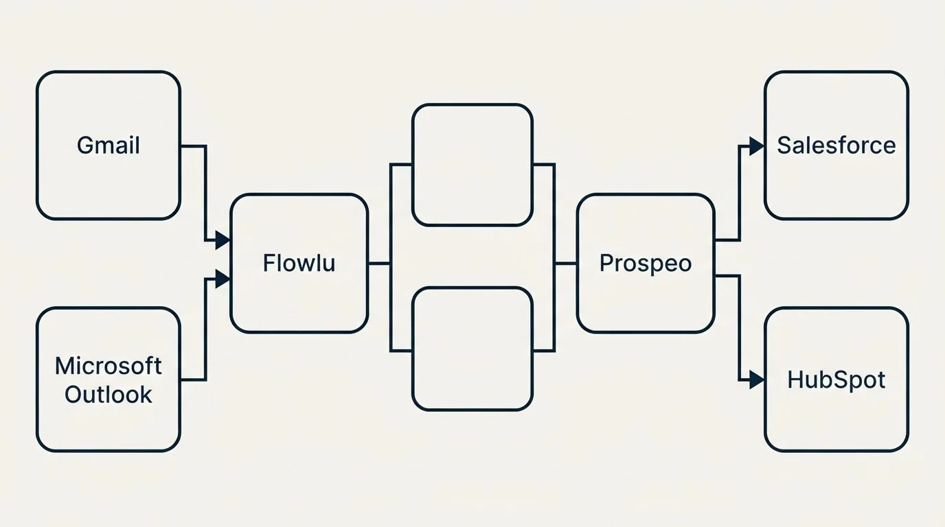 Integration flow: Integration Ecosystem (Flowlu, Prospeo, Gmail, Salesforce)