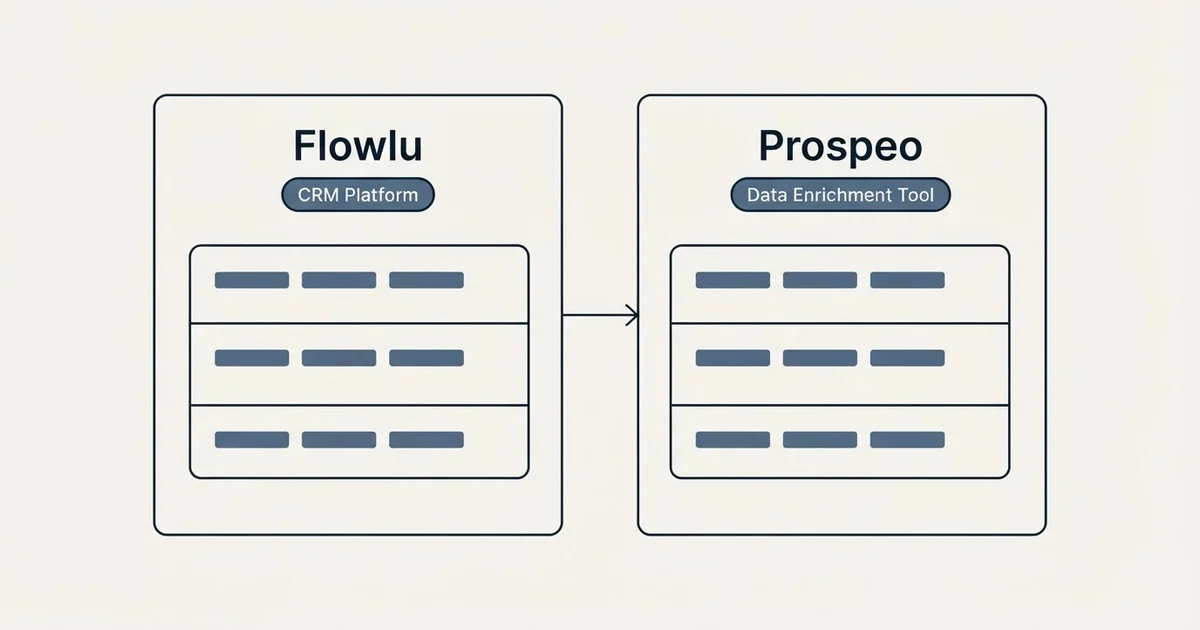 Side-by-side panels: Flowlu vs Prospeo (CRM Platform, Data Enrichment Tool)