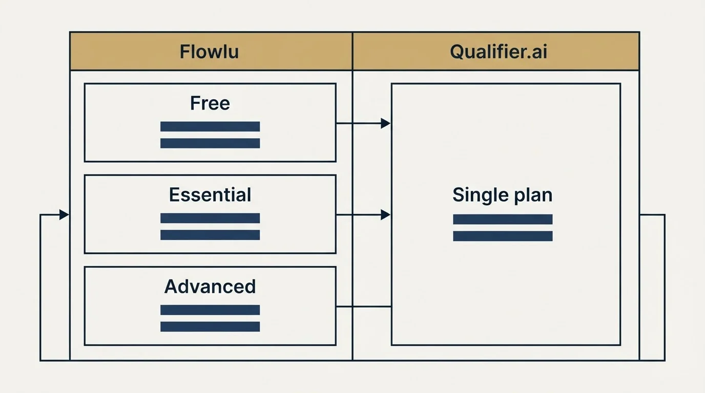 Pricing table: Pricing Comparison (Flowlu, Qualifier.ai, Free, Single plan)