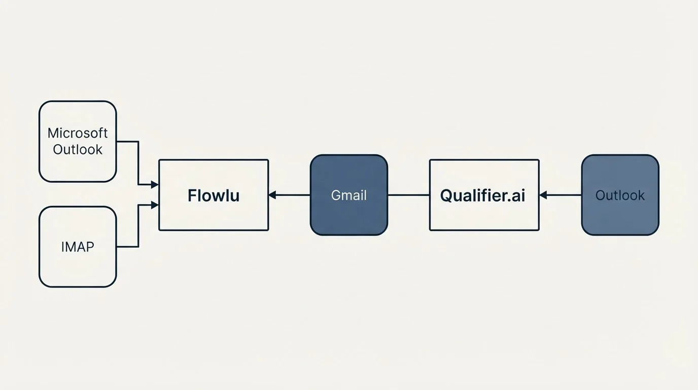 Integration flow: Integration Ecosystem (Flowlu, Qualifier.ai, Gmail, Microsoft Outlook)