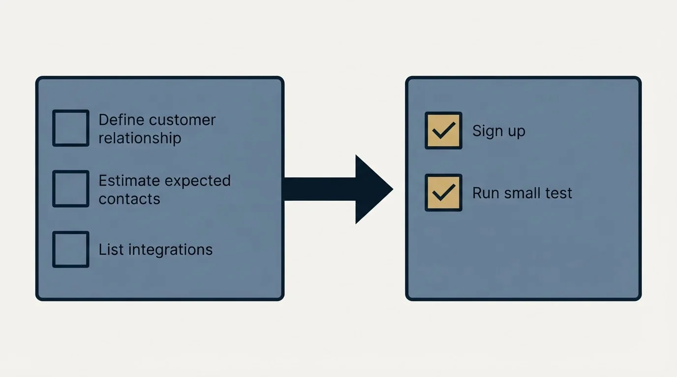 Before-and-after steps: Getting Started Checklist (Define customer relationship, Estimate expected contacts, List integrations, Sign up)
