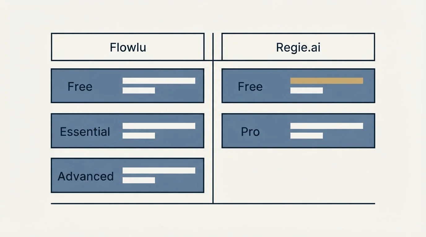 Pricing table: Pricing Comparison (Flowlu, Regie.ai, Free, Essential)