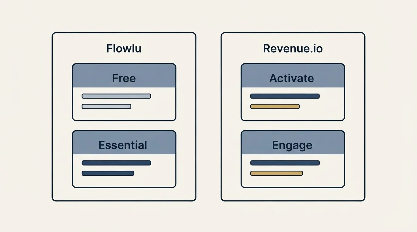 Pricing panels: Pricing Comparison (Flowlu, Revenue.io, Free, Activate)