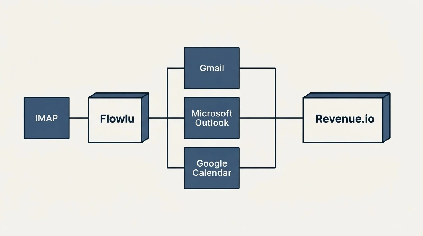 Integration flow: Integration Ecosystem (Flowlu, Revenue.io, Gmail, Microsoft Outlook)