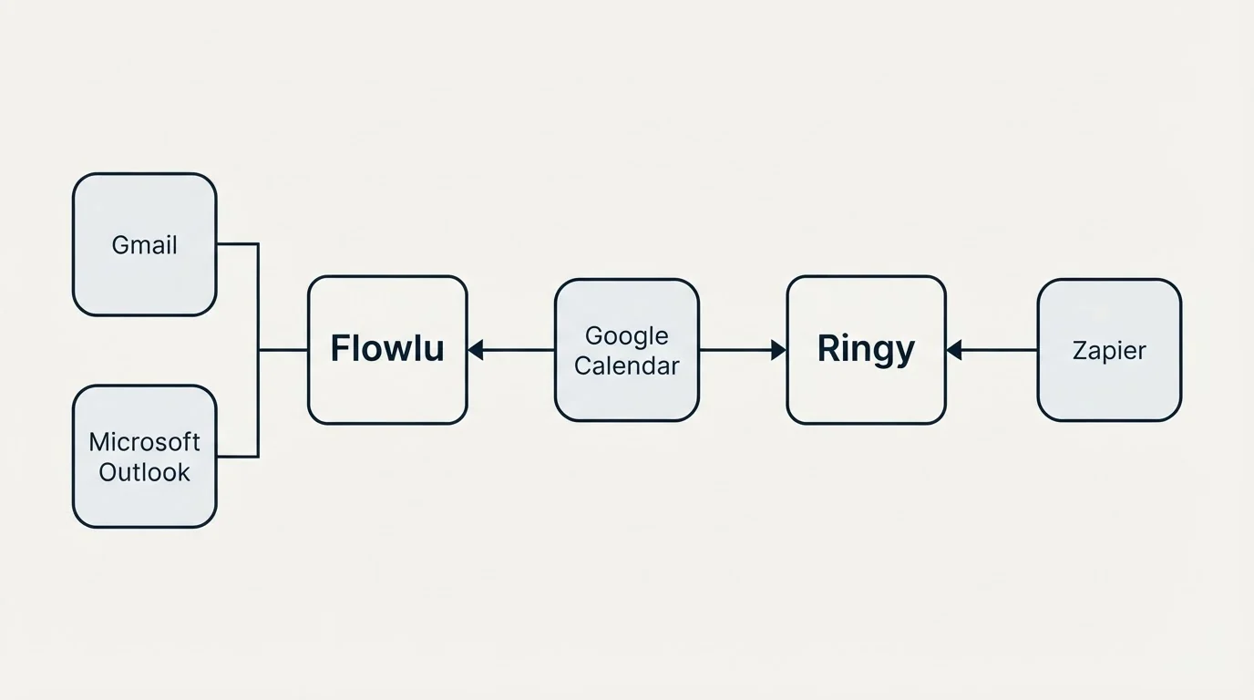 Integration flow: Integration Ecosystem (Flowlu, Ringy, Google Calendar, Gmail)