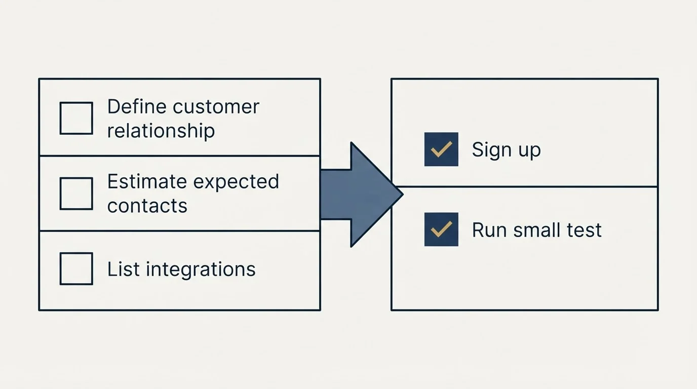 Before-and-after steps: Getting Started Checklist (Define customer relationship, Estimate expected contacts, List integrations, Sign up)