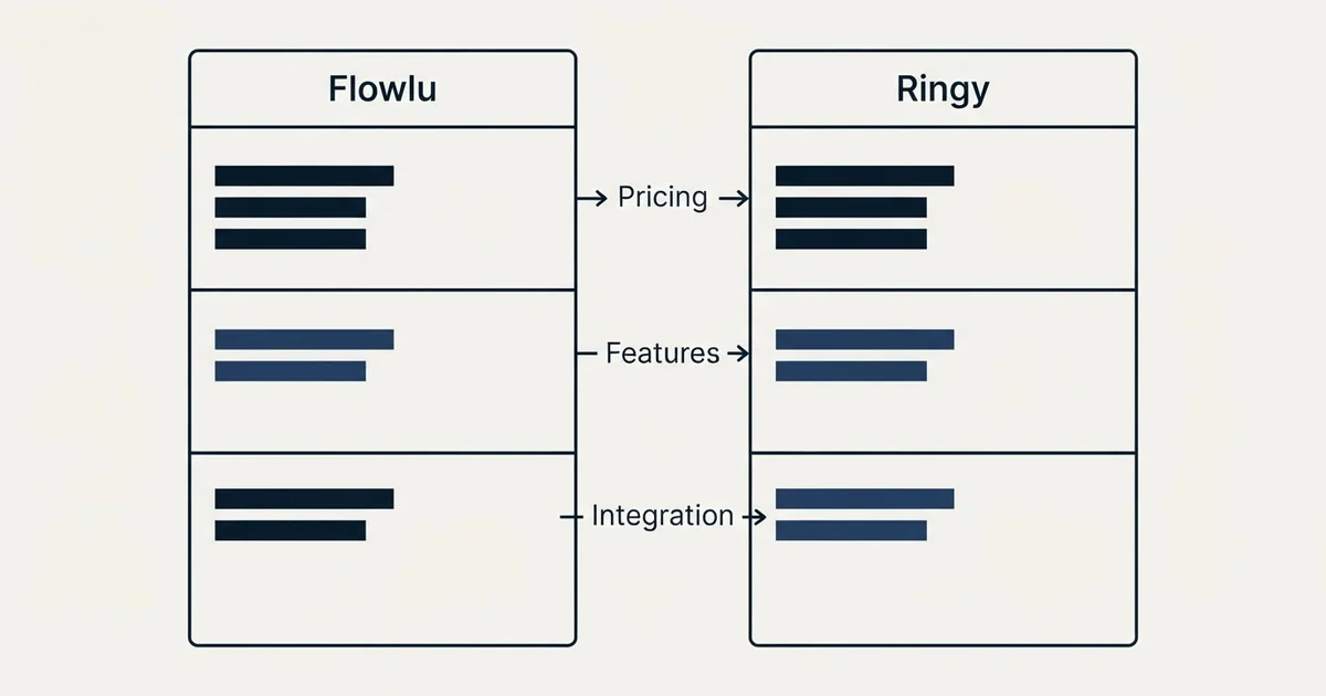 Comparison panel: Flowlu vs Ringy (Pricing, Features, Integration)