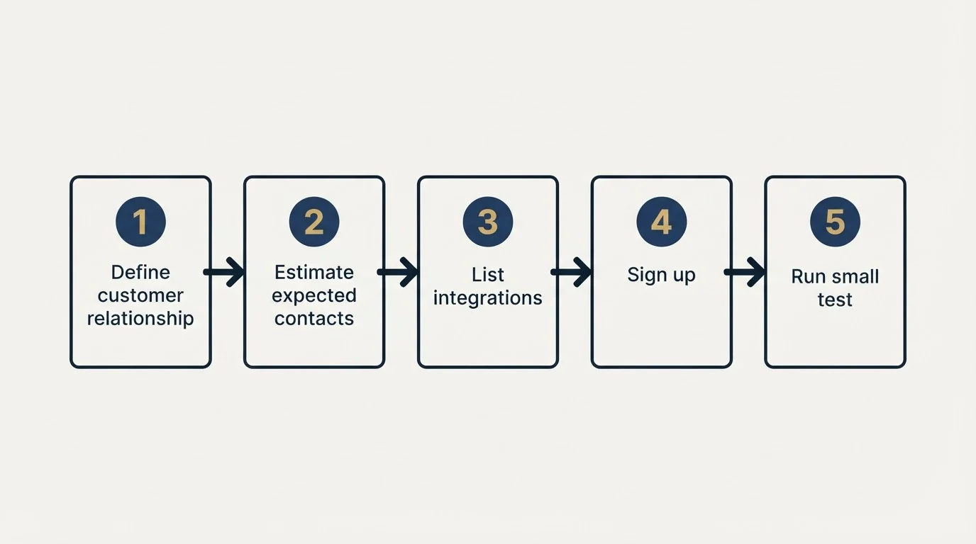 Step sequence: Getting Started Checklist (Define customer relationship, Estimate expected contacts, List integrations, Sign up)