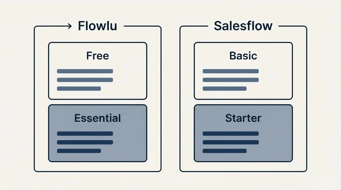 Pricing panels: Pricing Comparison (Flowlu, Salesflow, Free, Basic)