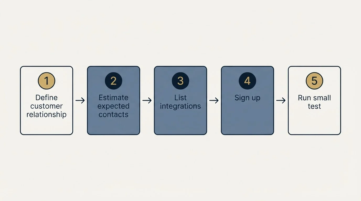 Step sequence: Getting Started Checklist (Define customer relationship, Estimate expected contacts, List integrations, Sign up)