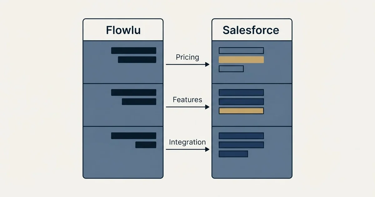 Comparison panel: Flowlu vs Salesforce (Pricing, Features, Integration)