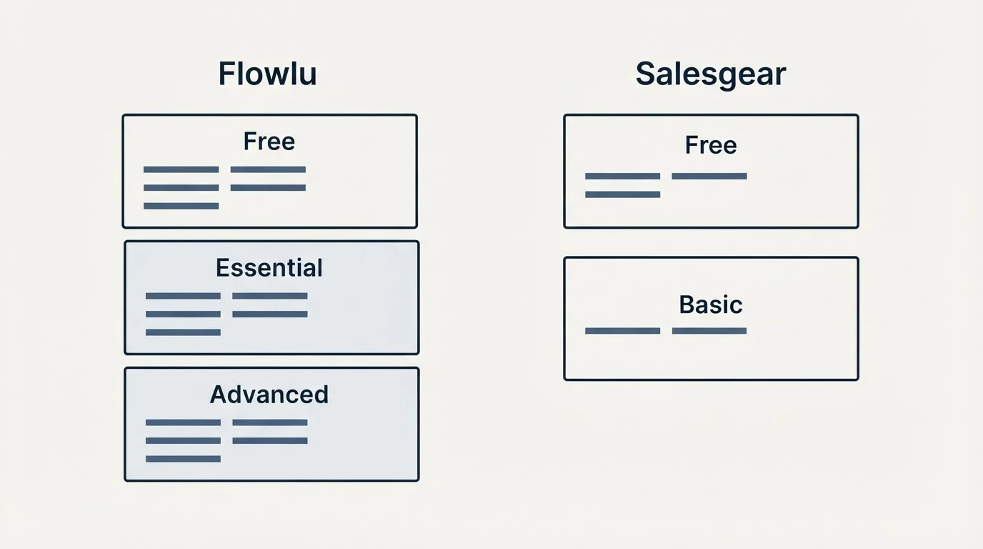 Pricing panels: Pricing Comparison (Flowlu, Salesgear, Free, Essential)