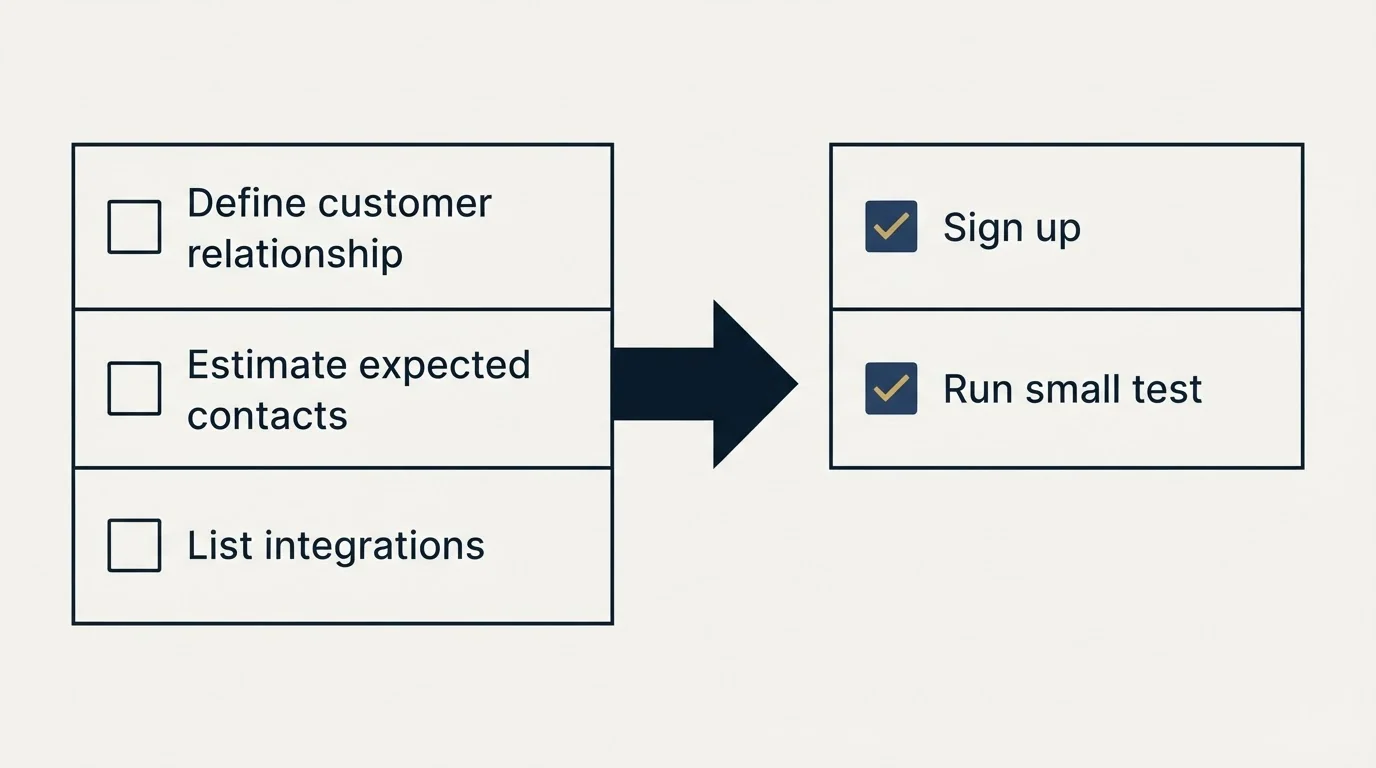 Before-and-after steps: Getting Started Checklist (Define customer relationship, Estimate expected contacts, List integrations, Sign up)