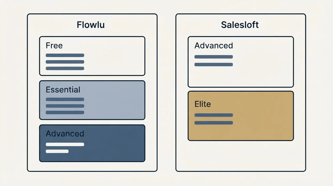 Pricing panels: Pricing Comparison (Flowlu, Salesloft, Free, Advanced)
