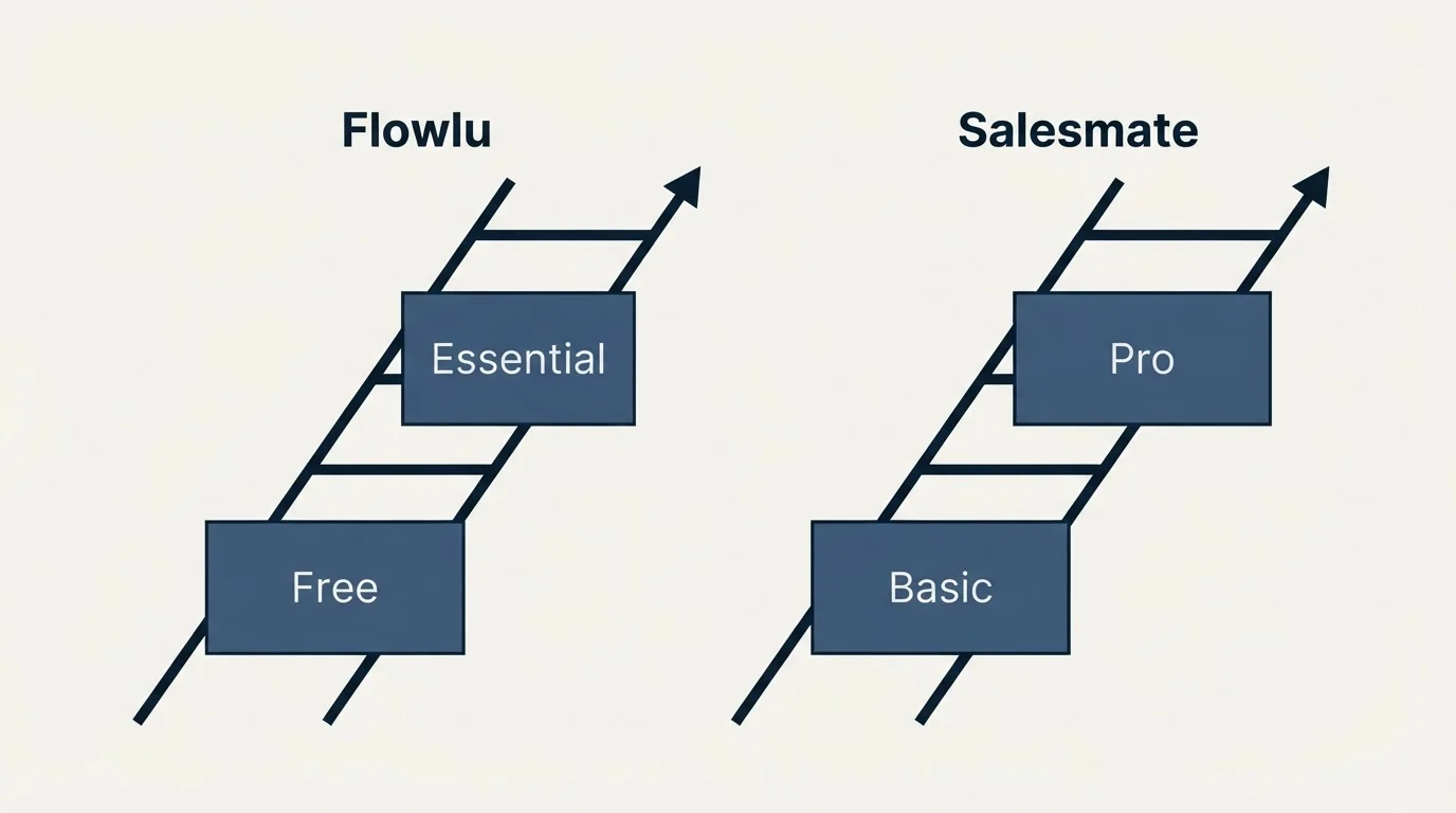 Pricing ladder: Pricing Comparison (Flowlu, Salesmate, Free, Basic)