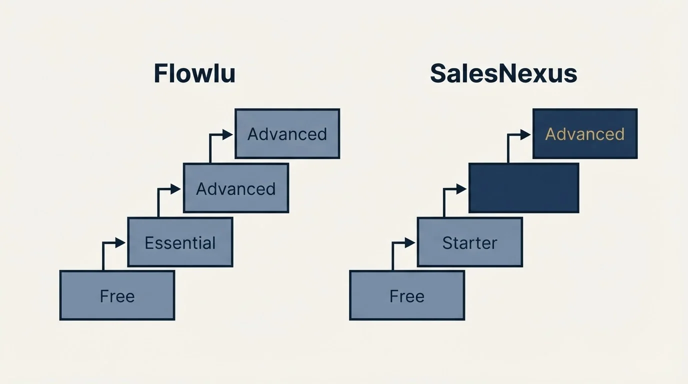 Pricing ladder: Pricing Comparison (Flowlu, SalesNexus, Free, Essential)