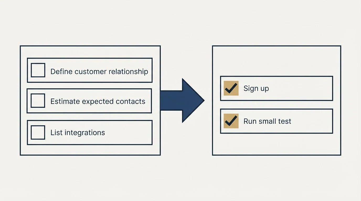 Before-and-after steps: Getting Started Checklist (Define customer relationship, Estimate expected contacts, List integrations, Sign up)