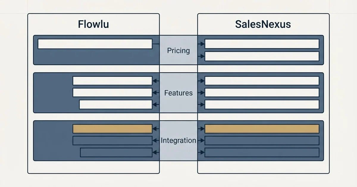 Comparison panel: Flowlu vs SalesNexus (Pricing, Features, Integration)