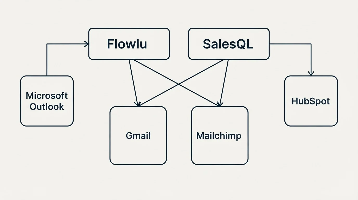 Integration grid: Integration Ecosystem (Flowlu, SalesQL, Gmail, Mailchimp)