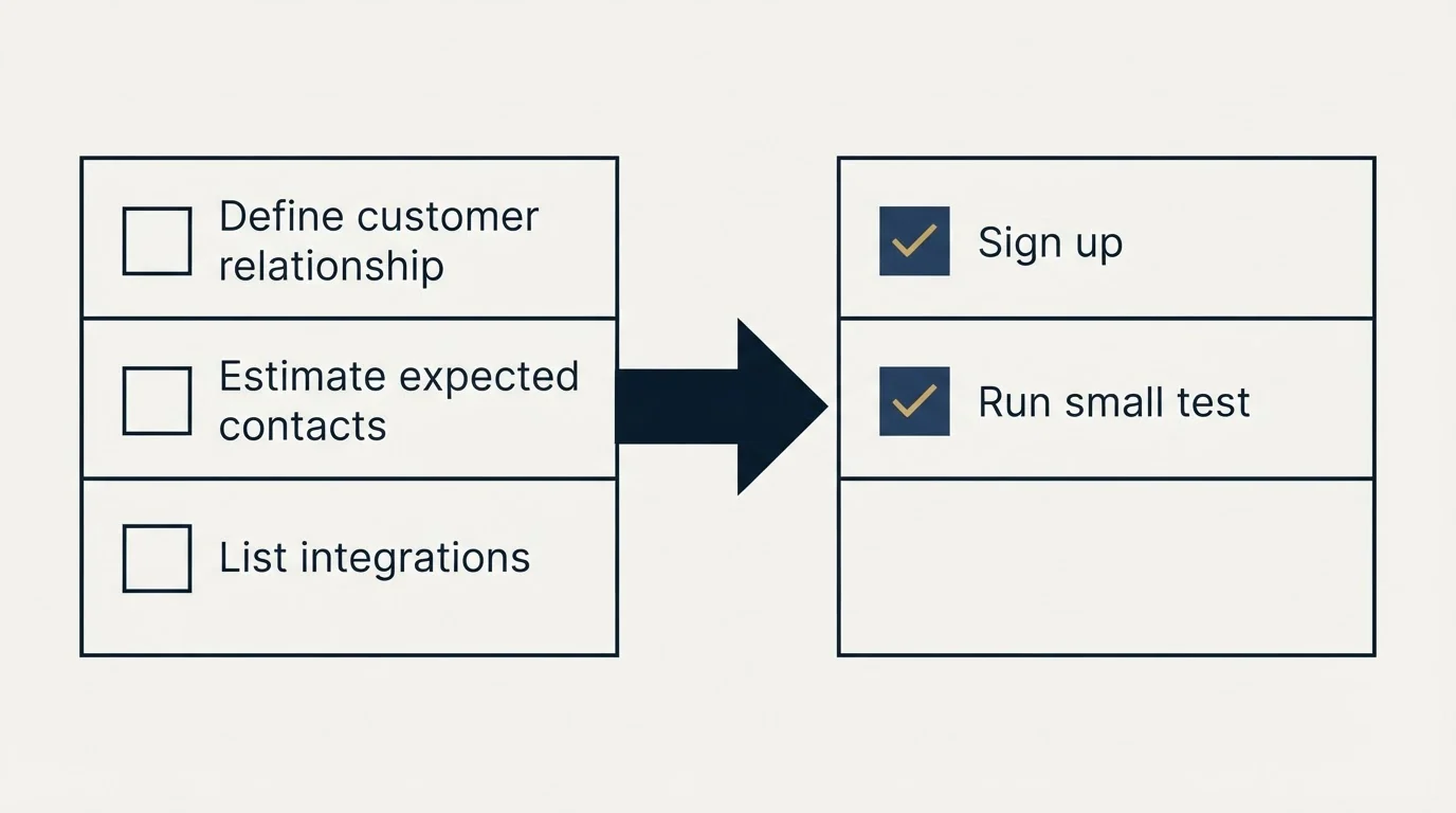 Before-and-after steps: Getting Started Checklist (Define customer relationship, Estimate expected contacts, List integrations, Sign up)