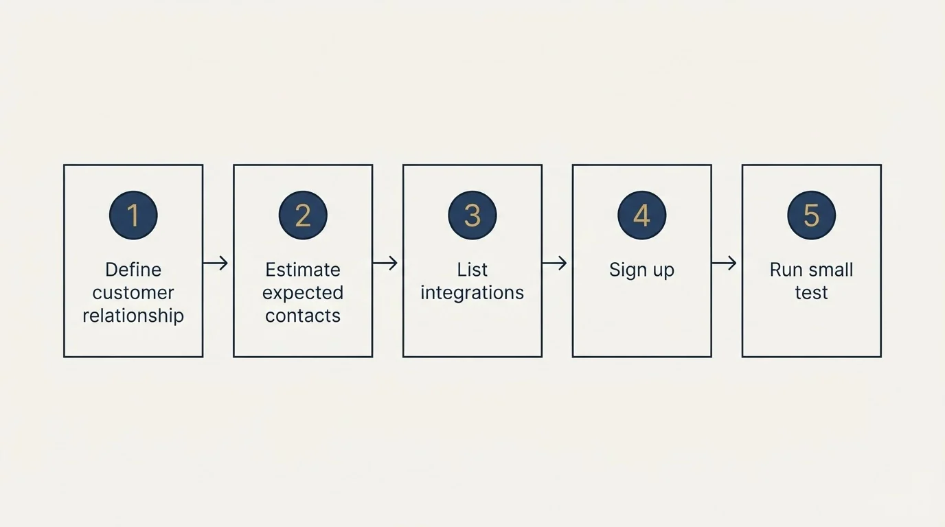 Step sequence: Getting Started Checklist (Define customer relationship, Estimate expected contacts, List integrations, Sign up)