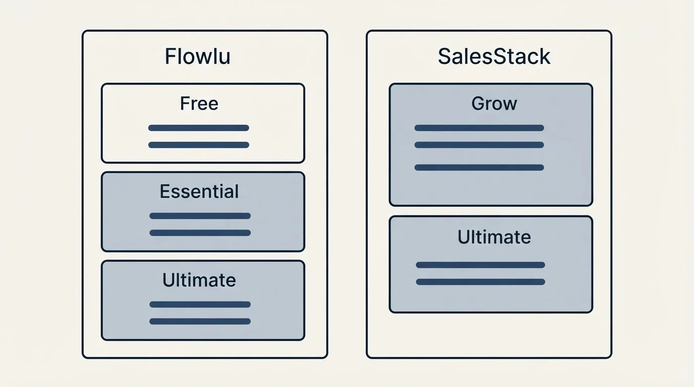 Pricing panels: Pricing Comparison (Flowlu, SalesStack, Free, Grow)
