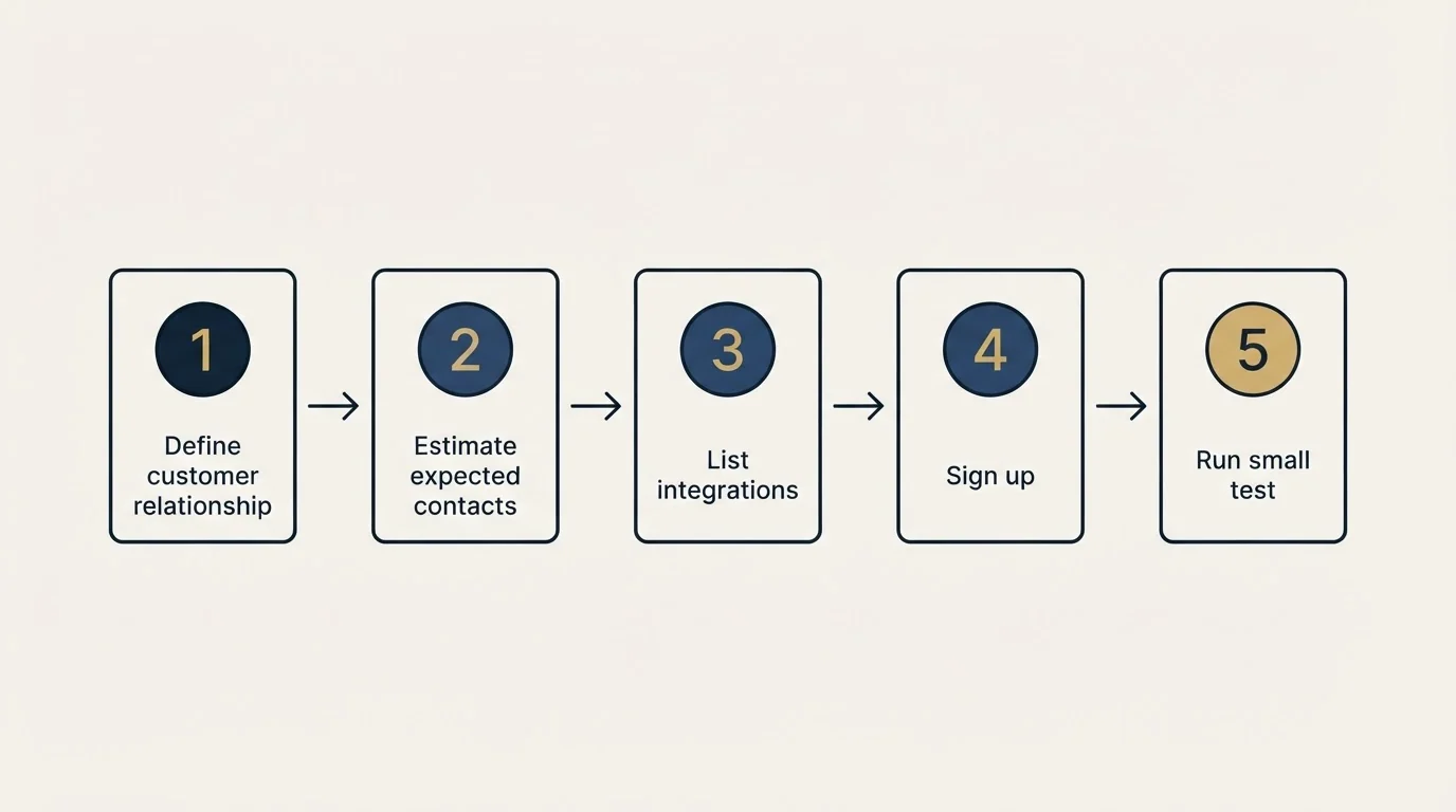 Step sequence: Getting Started Checklist (Define customer relationship, Estimate expected contacts, List integrations, Sign up)
