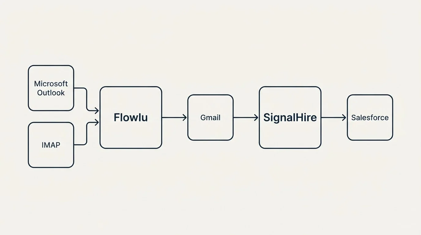 Integration schematic: Integration Ecosystem (Flowlu, SignalHire, Gmail, Microsoft Outlook)