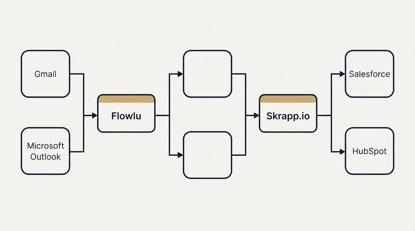 Integration flow: Integration Ecosystem (Flowlu, Skrapp.io, Gmail, Salesforce)