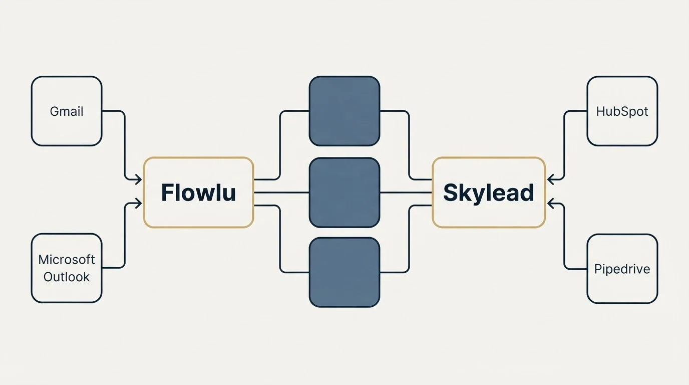 Integration flow: Integration Ecosystem (Flowlu, Skylead, Gmail, HubSpot)